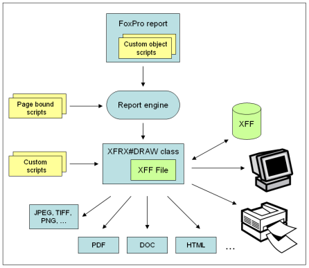 XFRX - Exporter des rapports VFP (1) en documents : PDF, Word(1), Excel(1) et HTML